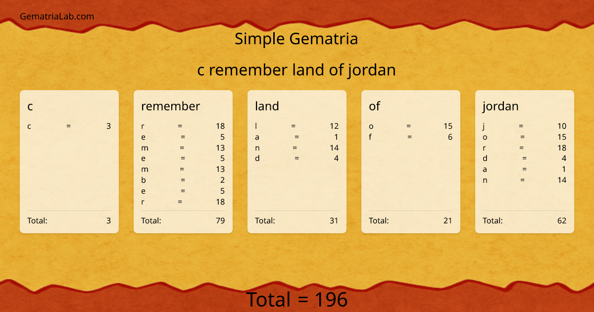 c remember land of jordan in simple Gematria